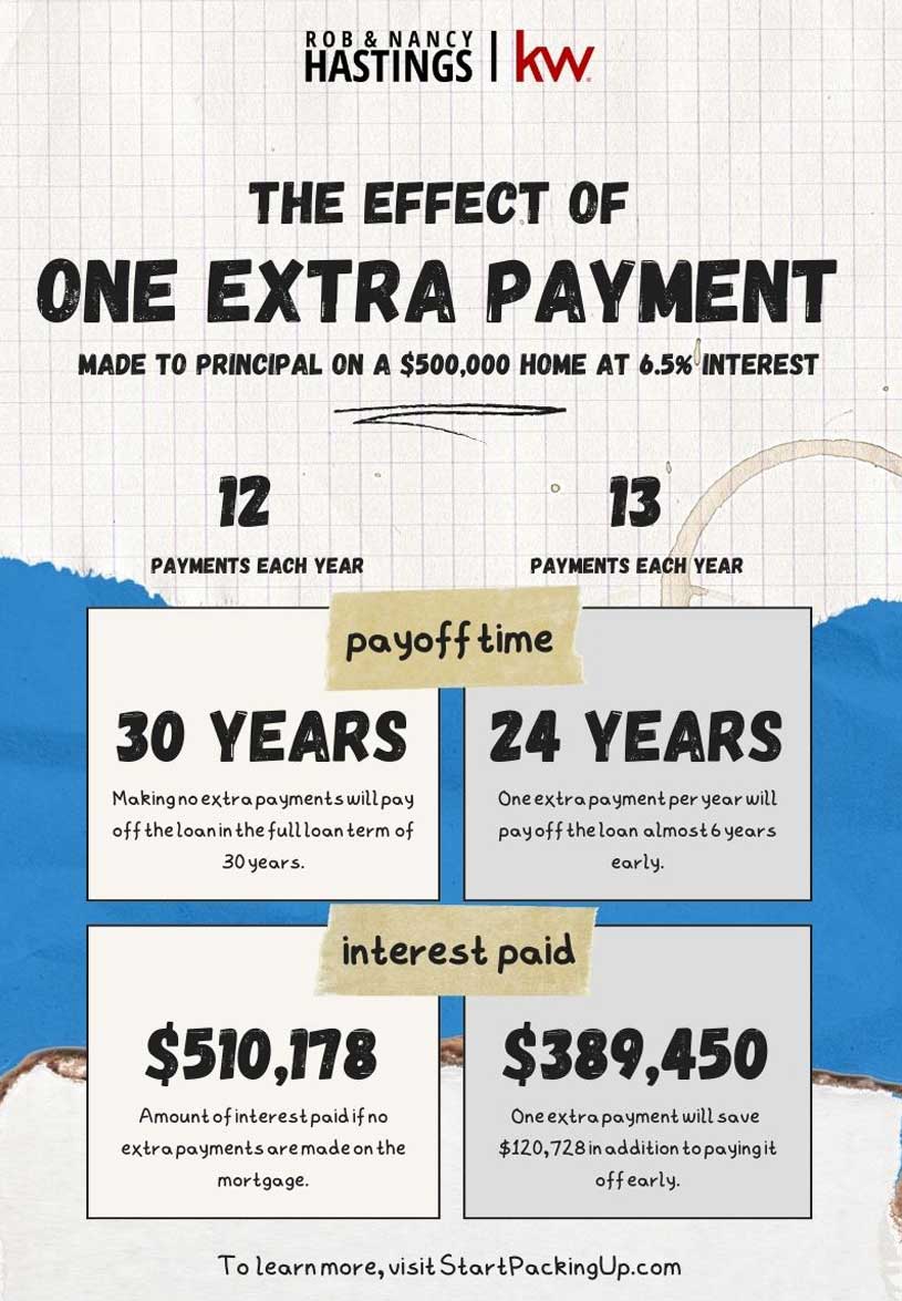 one extra mortgage payment per year